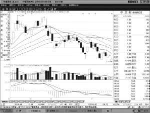 中报预告持平变巨亏中关村跌5.47%_滚动