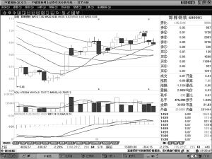 宝钢系7月减持近亿股邯郸钢铁跌1.15%_滚动新