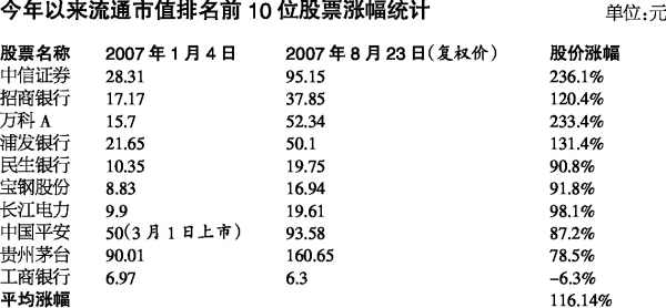 今年以来流通市值排名前10位股票涨幅统计_滚