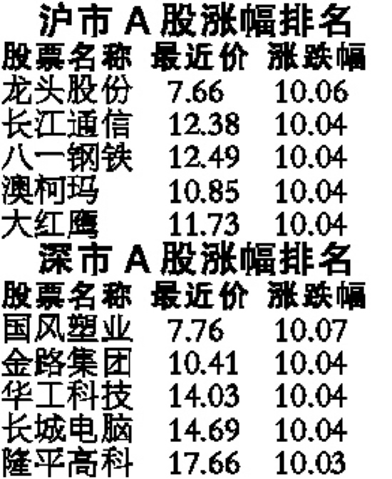 沪市A股涨幅排名_滚动新闻