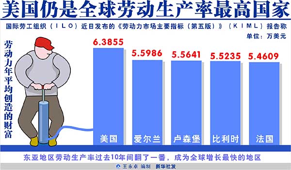 美国劳动生产率水平全球最高 中国进步显著_各