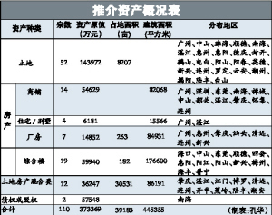 抵债资产