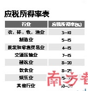 税务总局调整企业应税所得率标准_国内财经