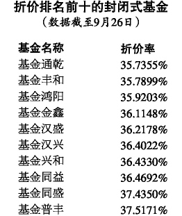 折价排名前十的封闭式基金_基金动态