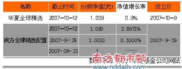 两QDII基金公布净值_基金动态