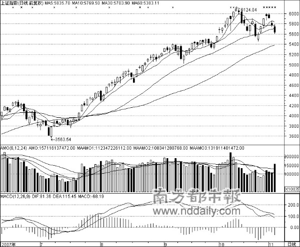 权重蓝筹主导跌势_滚动新闻
