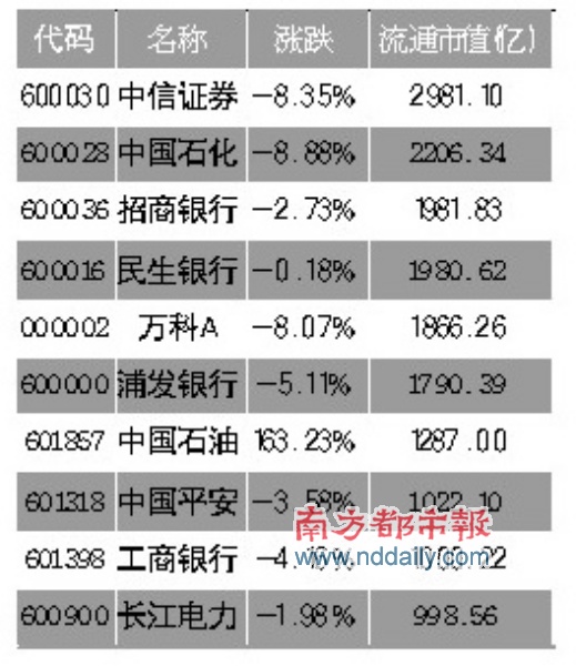 中石化率权重股领跌_股市及时雨