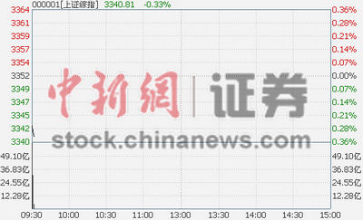 沪指低开0.13% 申万宏源今日上市开盘暴涨 - 手