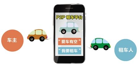 车 P2P租车系安全带了吗? - 手机新浪网