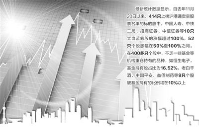 414只沪股进入首批可卖空股票名单(图)