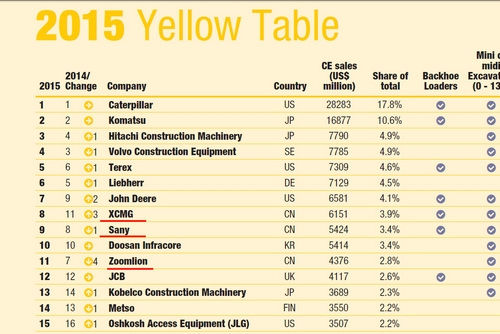 英国KHL发布全球工程机械制造商排行 徐工名