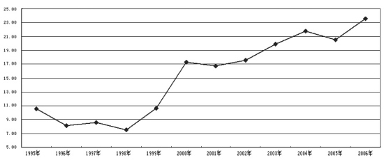 1995年以来规模以上工业企业利润占与增加值