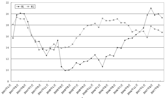 2004年以来m1与m2增速变化情况_焦点透视