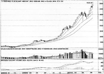 上证综合指数周K线图_焦点透视