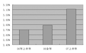 建行净利息收益率_焦点透视_新浪财经_新浪网