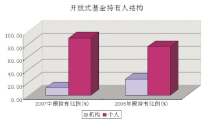 机构求稳增持债券基金 减持封闭式基金_基金持