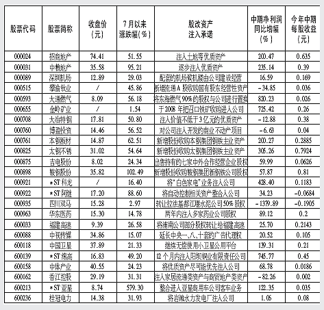 45家公司注资承诺尚待实施