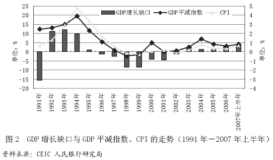 gdp增长缺口与gdp平减指数、cpi的走势(1991