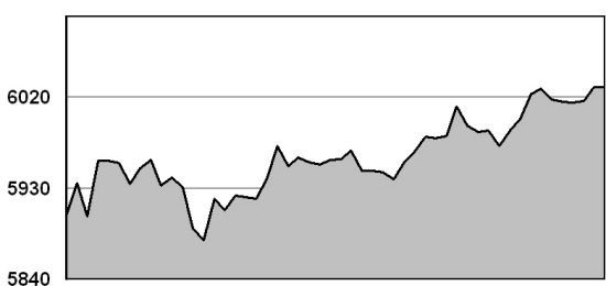 上证指数15日分时走势图
