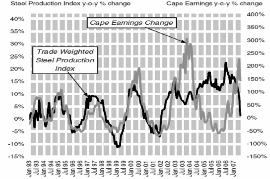 钢铁贸易量指数和CAPE船赢利指数比较资料来
