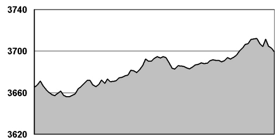 欧洲500指数13日分时走势图_焦点透视