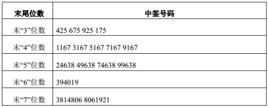 易尚展示等4只新股网上申购中签号出炉