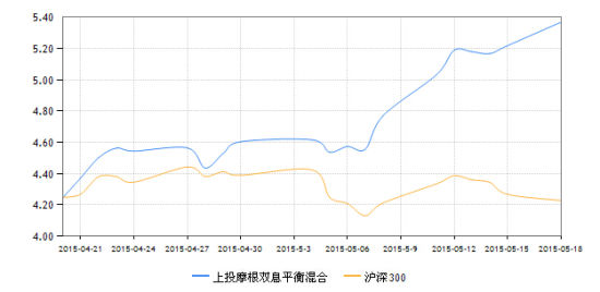 上投摩根双息平衡入驻金奖理财_手机新浪网