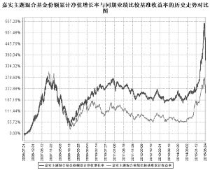 嘉实主题新动力股票型证券投资基金2015第二