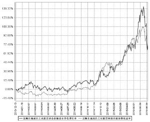 景顺长城成长之星股票型证券投资基金2015第