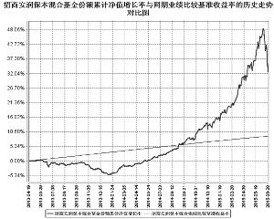 招商安润保本混合型证券投资基金2015第二季