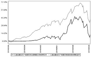 大成高新技术产业股票型证券投资基金2015第