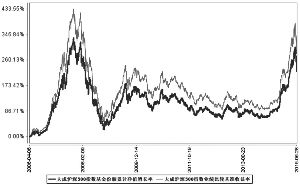 大成沪深300指数证券投资基金2015半年度报告