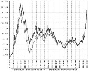 景顺长城新兴成长股票型证券投资基金2015半