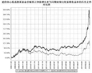 建信核心精选股票型证券投资基金2015半年度