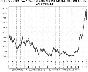 建信沪深300指数证券投资基金(LOF)2015半年