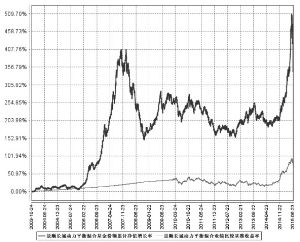 景顺长城动力平衡证券投资基金2015半年度报