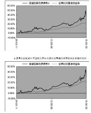 信诚经典优债债券型证券投资基金招募说明书摘