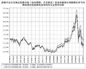 招商中证大宗商品股票指数分级证券投资基金2