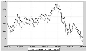 华安标普全球石油指数证券投资基金(LOF)201
