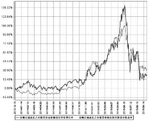 景顺长城成长之星股票型证券投资基金2015第