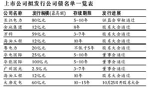 ɢ��Ͷ�ʹ�˾ծ����ż�1000Ԫ