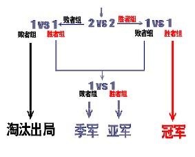 淘汰赛制