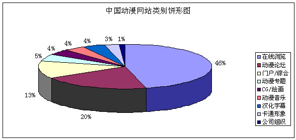 中国动画:中国新媒体动漫研究报告简本(2006-