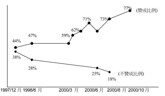 民众意见变化 民众意见变化
