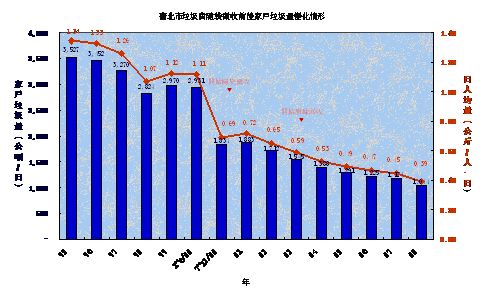 台北市户均垃圾量年变化图 台北市户均垃圾量年变化图