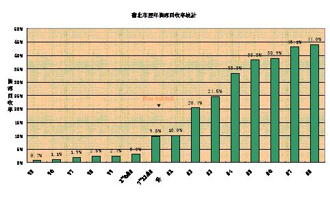 台北市年资源回收率统计图 台北市年资源回收率统计图