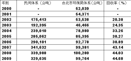 台北市年度资源回收成果表 台北市年度资源回收成果表