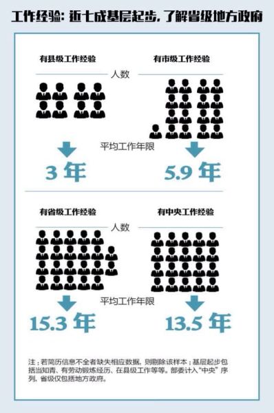 近七成基层起步,了解省级地方政府 近七成基层起步,了解省级地方政府