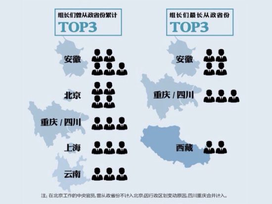 组长从政省份 组长从政省份