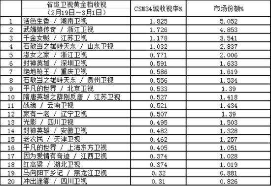 省级卫视黄金档收视(2月19日—3月1日) 省级卫视黄金档收视(2月19日—3月1日)